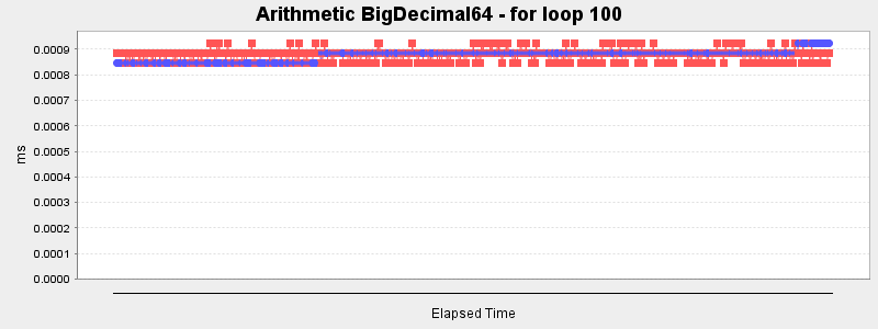 Arithmetic BigDecimal64 - for loop 100